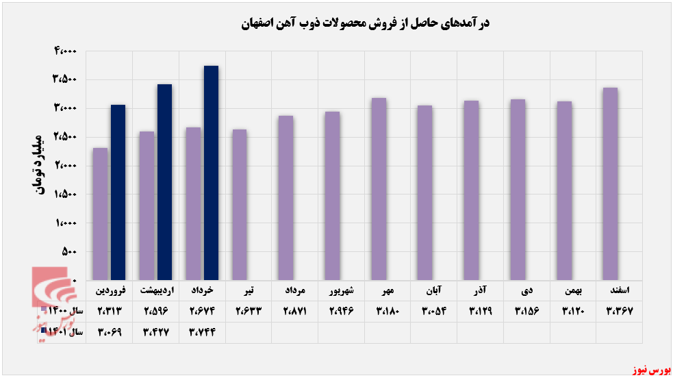 خردادماه طلایی برای ذوب&zwnj;آهن اصفهان