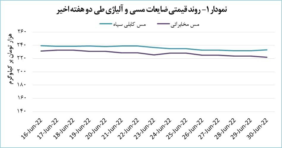 افزایش ۰.۵ درصدی قیمت ضایعات مس کابلی سیاه
