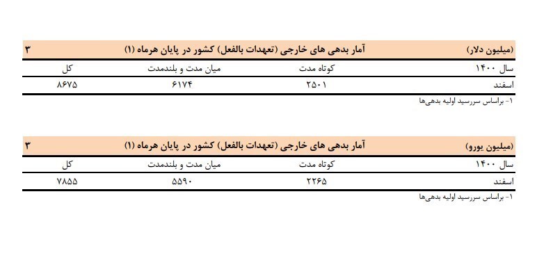 کاهش بدهی خارجی ایران/ بدهی دولت به بانک مرکزی افت کرد کاهش بدهی خارجی ایران/ بدهی دولت به بانک مرکزی افت کرد