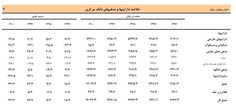 کاهش بدهی خارجی ایران/ بدهی دولت به بانک مرکزی افت کرد کاهش بدهی خارجی ایران/ بدهی دولت به بانک مرکزی افت کرد