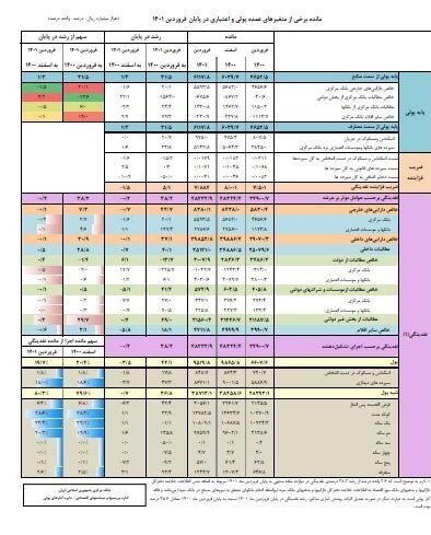 رشد نقدینگی منفی شد/ تازهترین گزارش بانک مرکزی از شاخصهای مهم اقتصادی رشد نقدینگی منفی شد/ تازهترین گزارش بانک مرکزی از شاخصهای مهم اقتصادی