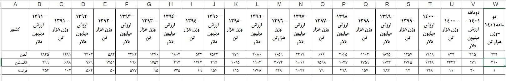 رشد ۱۸ درصدی تجارت ایران با همسایگان در فصل بهار+جدول رشد ۱۸ درصدی تجارت ایران با همسایگان در فصل بهار+جدول