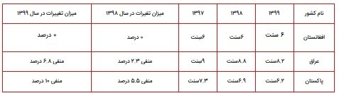 کاهش قیمت برق صادراتی همزمان با افزایش تعرفه بخش خانگی! / آیا کشور با کمبود برق مواجه است؟ کاهش قیمت برق صادراتی همزمان با افزایش تعرفه بخش خانگی! / آیا کشور با کمبود برق مواجه است؟