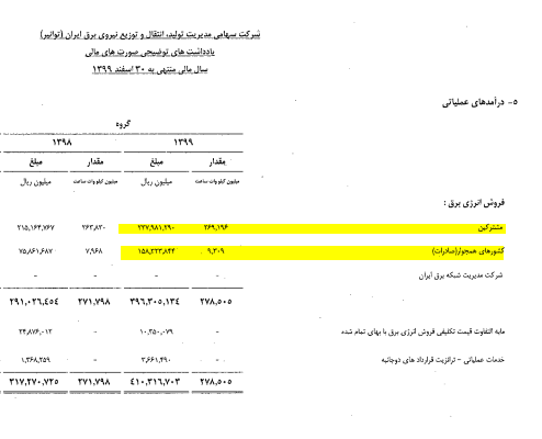 کاهش قیمت برق صادراتی همزمان با افزایش تعرفه بخش خانگی! / آیا کشور با کمبود برق مواجه است؟ کاهش قیمت برق صادراتی همزمان با افزایش تعرفه بخش خانگی! / آیا کشور با کمبود برق مواجه است؟