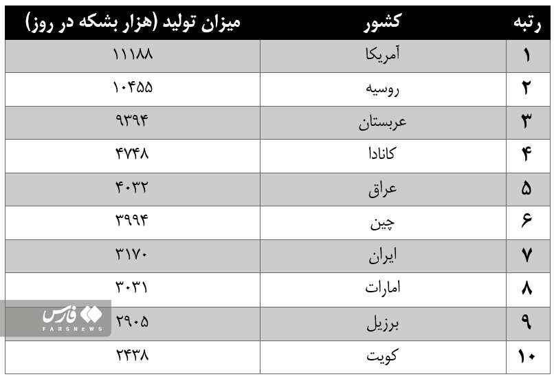 ایران هفتمین تولیدکننده بزرگ نفت دنیا شد