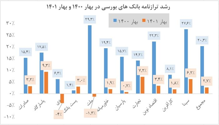 کنترل رشد نقدینگی با انضباط بخشی به ترازنامه بانکها کنترل رشد نقدینگی با انضباط بخشی به ترازنامه بانکها