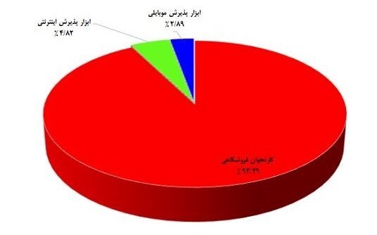 تراکنشهای بانکی خرداد چقدر بود؟ +جدول و نمودار تراکنشهای بانکی خرداد چقدر بود؟ +جدول و نمودار