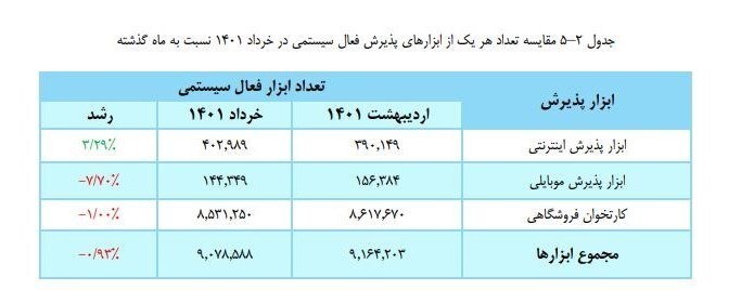 تراکنشهای بانکی خرداد چقدر بود؟ +جدول و نمودار تراکنشهای بانکی خرداد چقدر بود؟ +جدول و نمودار