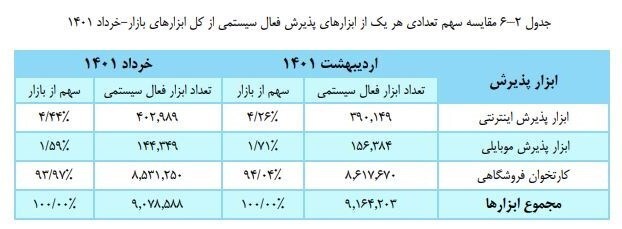 تراکنشهای بانکی خرداد چقدر بود؟ +جدول و نمودار تراکنشهای بانکی خرداد چقدر بود؟ +جدول و نمودار