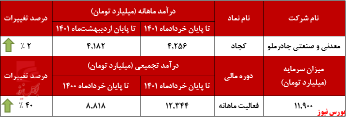 افزایش ۱۰۱ درصدی فروش صادراتی 