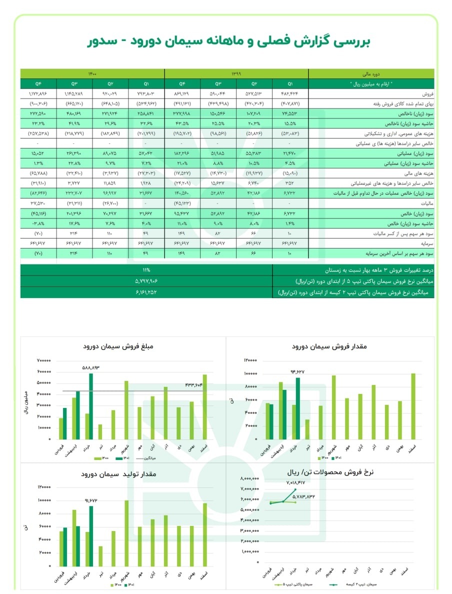 موفقیت سدور در پوشش ۳۲ درصدی از بودجه موفقیت سدور در پوشش ۳۲ درصدی از بودجه