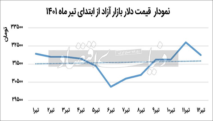 کاهش فشار ناگهانی دلار