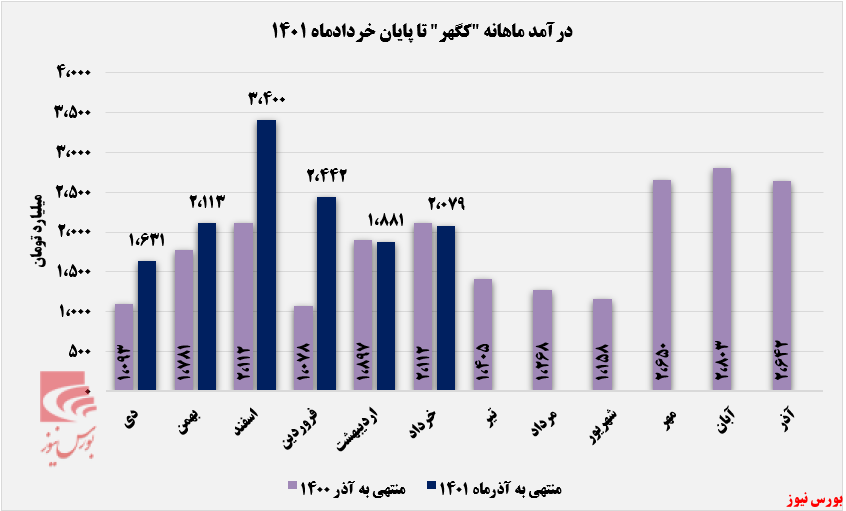 خردادماه، پایانی بر روند نزولی درآمدهای خردادماه، پایانی بر روند نزولی درآمدهای