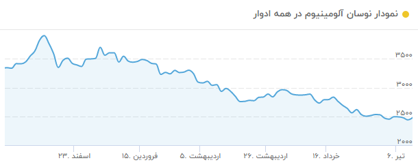 سقوط قیمت مس به زیر ۸۰۰۰ دلار/ بحران فلزات پایان مییابد؟ سقوط قیمت مس به زیر ۸۰۰۰ دلار/ بحران فلزات پایان مییابد؟