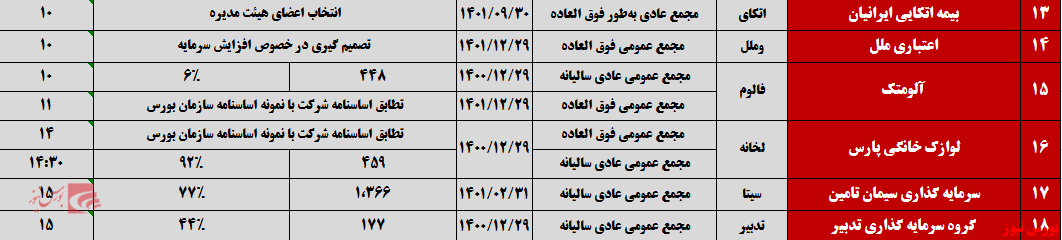 سهامداران، چشم انتظار نتایج مجامع امروز