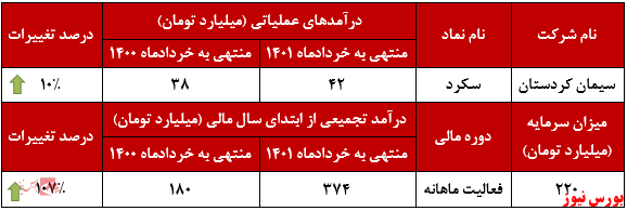 رشد قابل توجه ۱۰۷ درصدی درآمد&zwnj;های 