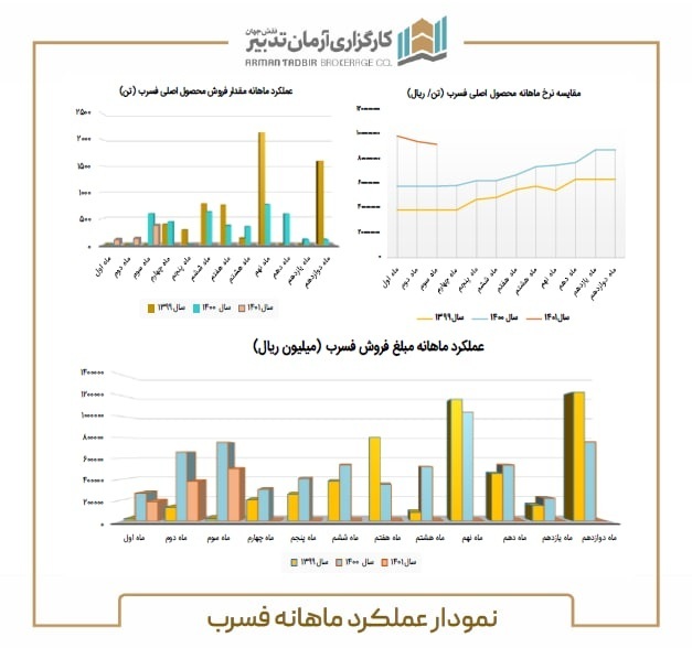 رشد ۳۲ درصدی فروش فسرب در خرداد