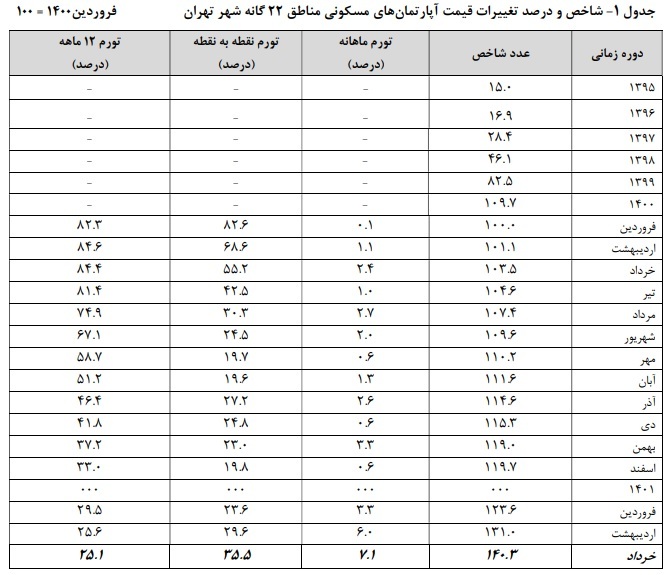 آماری تکان&zwnj;دهنده از بحران گرانی مسکن در کشور/ تورم ۷ درصدی مسکن خرداد ۱۴۰۱/ سهم هزینه مسکن در جهان ۱۸ درصد است، اما در ایران ۶۰ تا ۷۰ درصد!