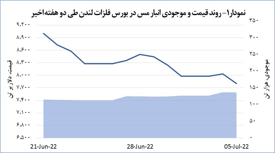 قیمت مس ۲۲۹ دلار افت پیدا کرد