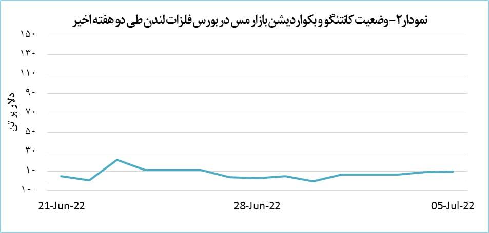 قیمت مس ۲۲۹ دلار افت پیدا کرد