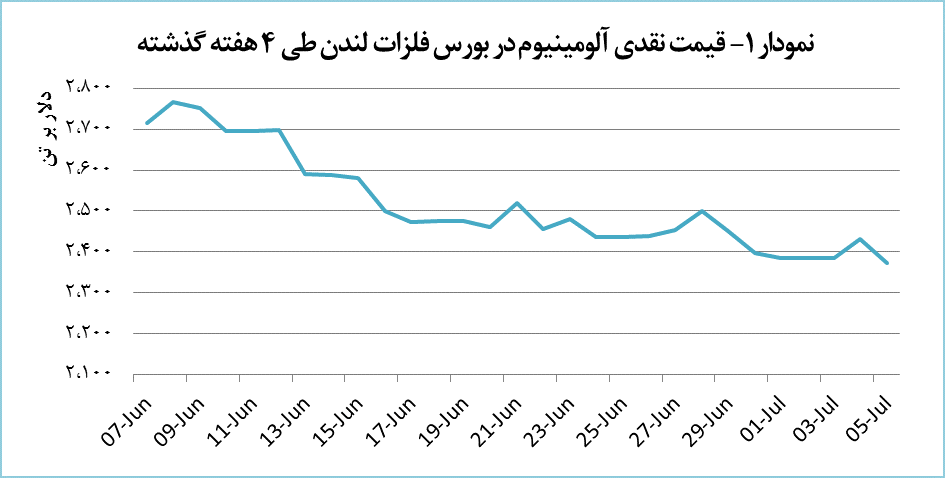 کاهش ۲.۴ درصدی قیمت آلومینیوم کاهش ۲.۴ درصدی قیمت آلومینیوم