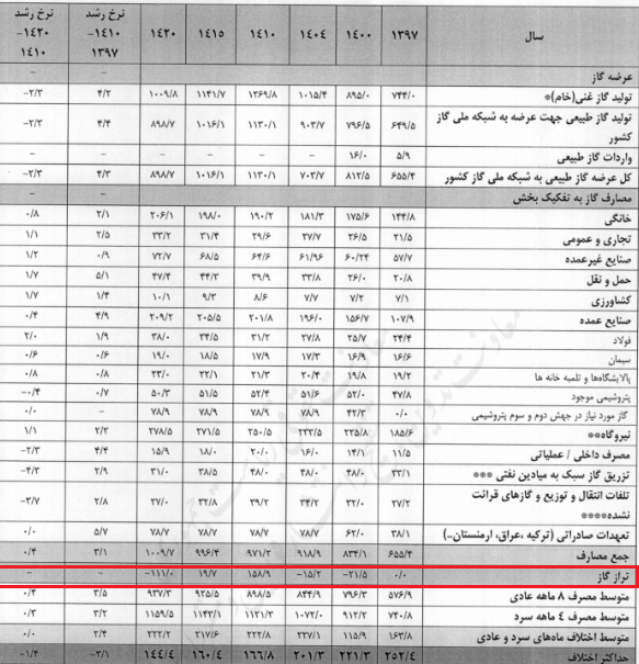 اصلاح تعرفه گاز خانگی تنها ۹ درصد از یارانه پنهان پرمصرفها کم کرد اصلاح تعرفه گاز خانگی تنها ۹ درصد از یارانه پنهان پرمصرفها کم کرد