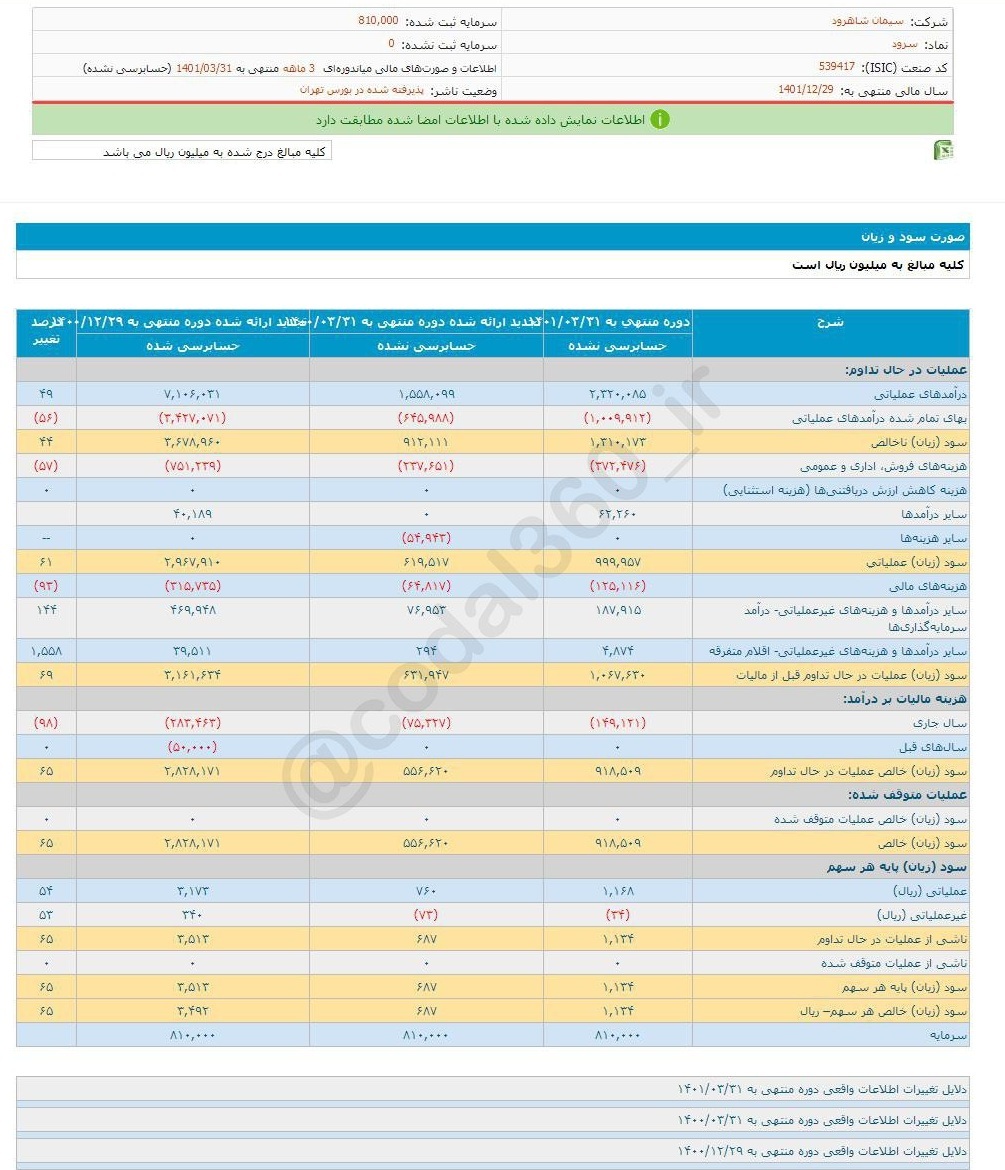 افزایش سود ۶۵ درصدی سرود افزایش سود ۶۵ درصدی سرود