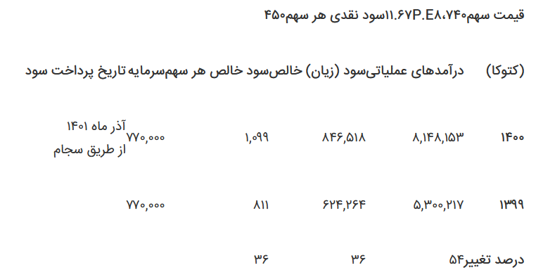 سود ۴۵۰ ریالی این نماد