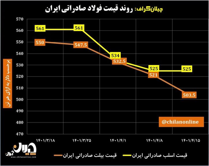 روند قیمت فولاد صادراتی ایران/ پایین‌ترین قیمت شمش در ۲۰ ماه گذشته + نمودار
