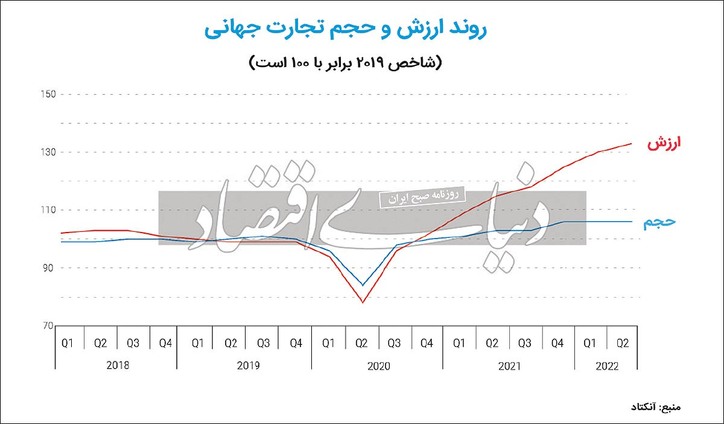 صعود شکننده تجارت جهانی
