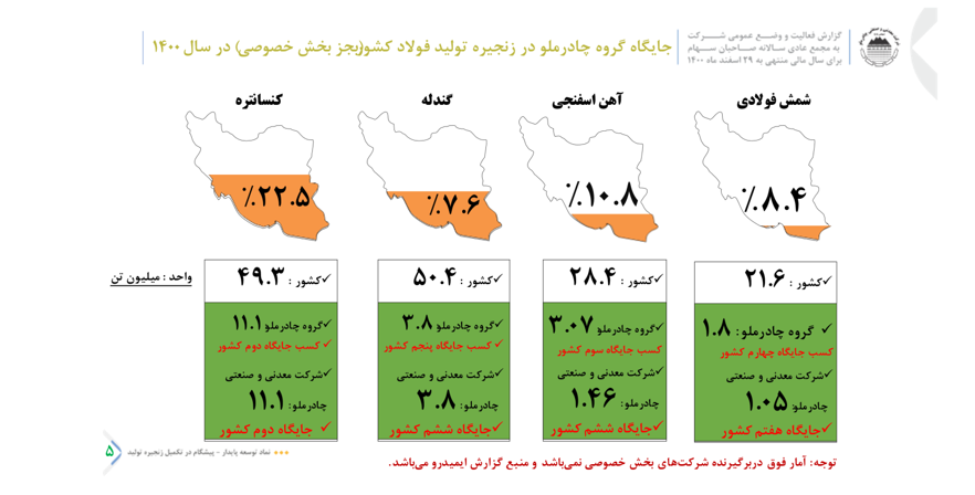 تقسیم ۱۵۹۰ ریال سود هر سهم در مجمع عمومی عادی کچاد تقسیم ۱۵۹۰ ریال سود هر سهم در مجمع عمومی عادی کچاد