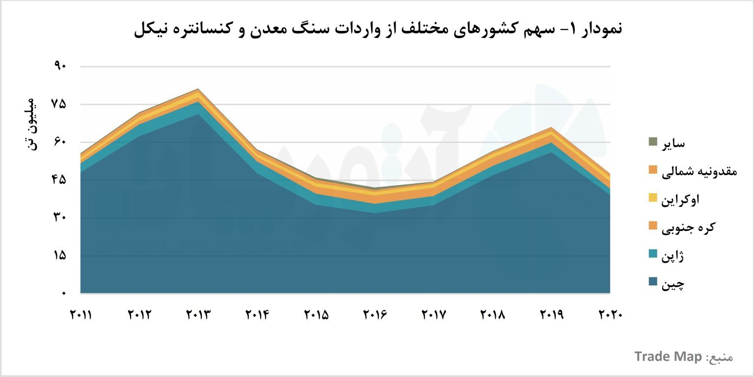 چین، ستون اصلی تجارت جهانی نیکل/ بررسی تجارت جهانی نیکل معدنی در دهه اخیر چین، ستون اصلی تجارت جهانی نیکل/ بررسی تجارت جهانی نیکل معدنی در دهه اخیر