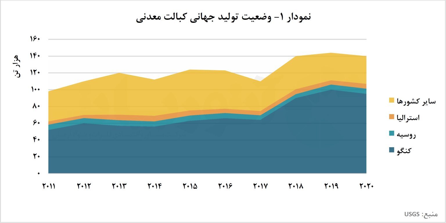 کنگو در مظن اتهام کسری بازار کبالت/ تولید و تجارت جهانی کبالت کنگو در مظن اتهام کسری بازار کبالت/ تولید و تجارت جهانی کبالت