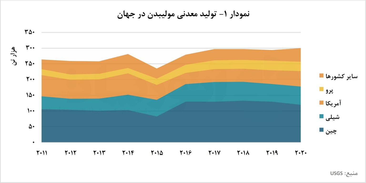 افزایش تولید فولاد، جان دوباره&zwnj;ای به بازار مولیبدن بخشید/ بررسی تولید و تجارت جهانی مولیبدن