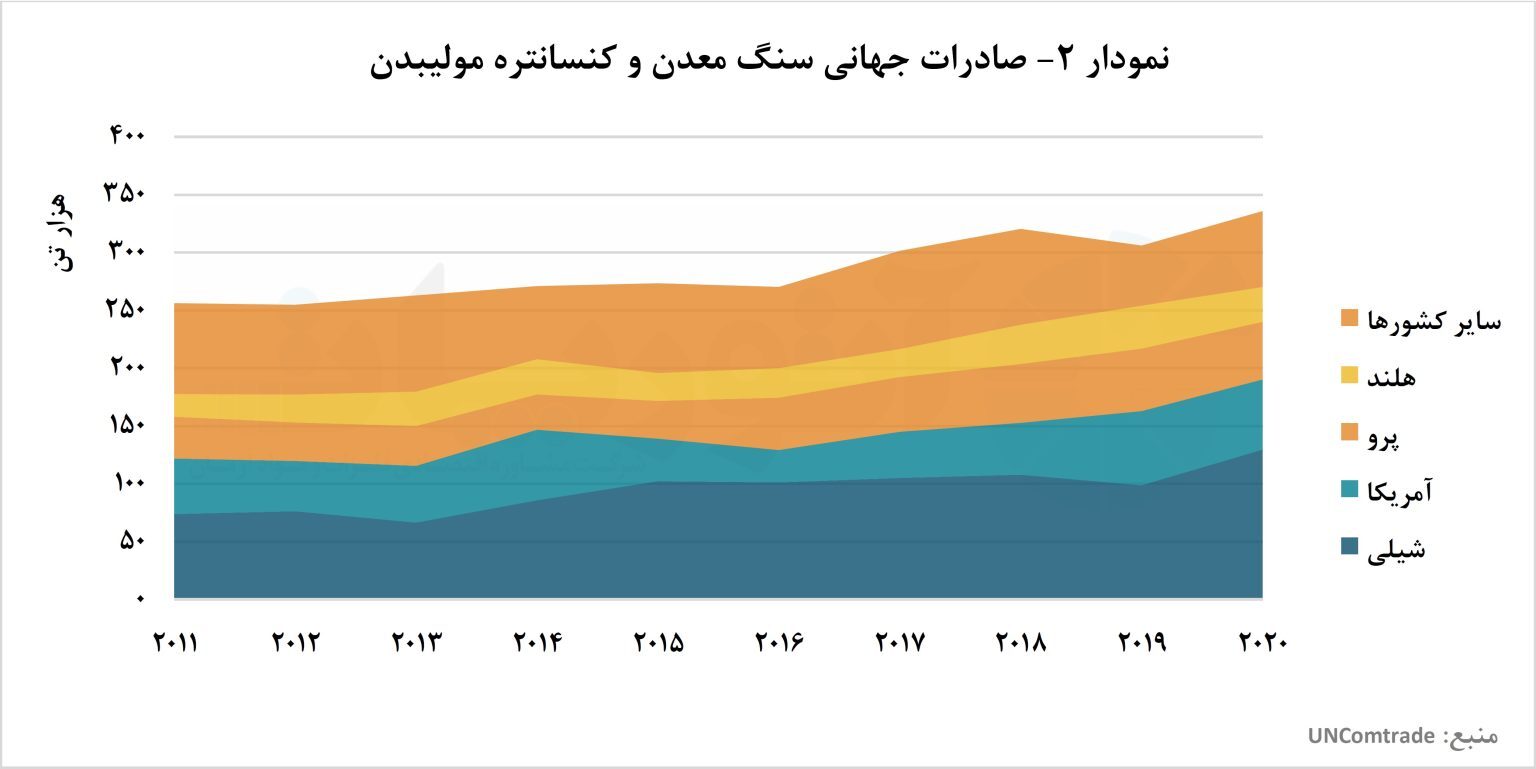 افزایش تولید فولاد، جان دوباره&zwnj;ای به بازار مولیبدن بخشید/ بررسی تولید و تجارت جهانی مولیبدن
