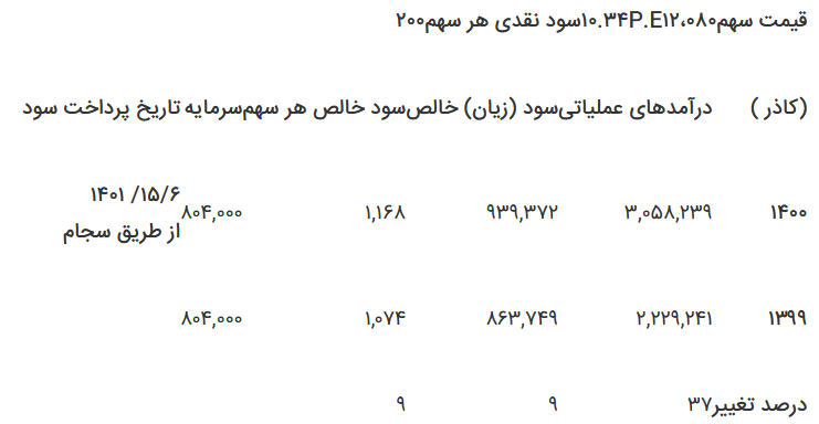 سود نقدی کاذر چه قدر است؟ سود نقدی کاذر چه قدر است؟
