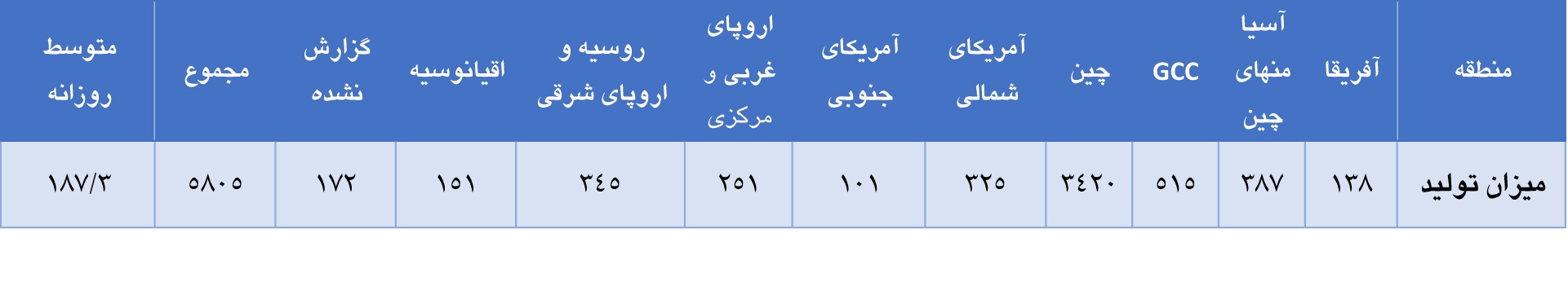 افزایش تولید جهانی آلومینیوم در ماه می افزایش تولید جهانی آلومینیوم در ماه می