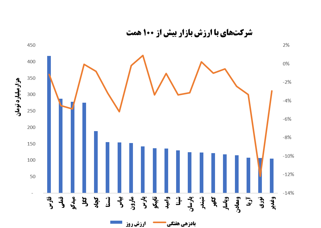 تحلیل روند بورس آخرین هفته خرداد تحلیل روند بورس آخرین هفته خرداد