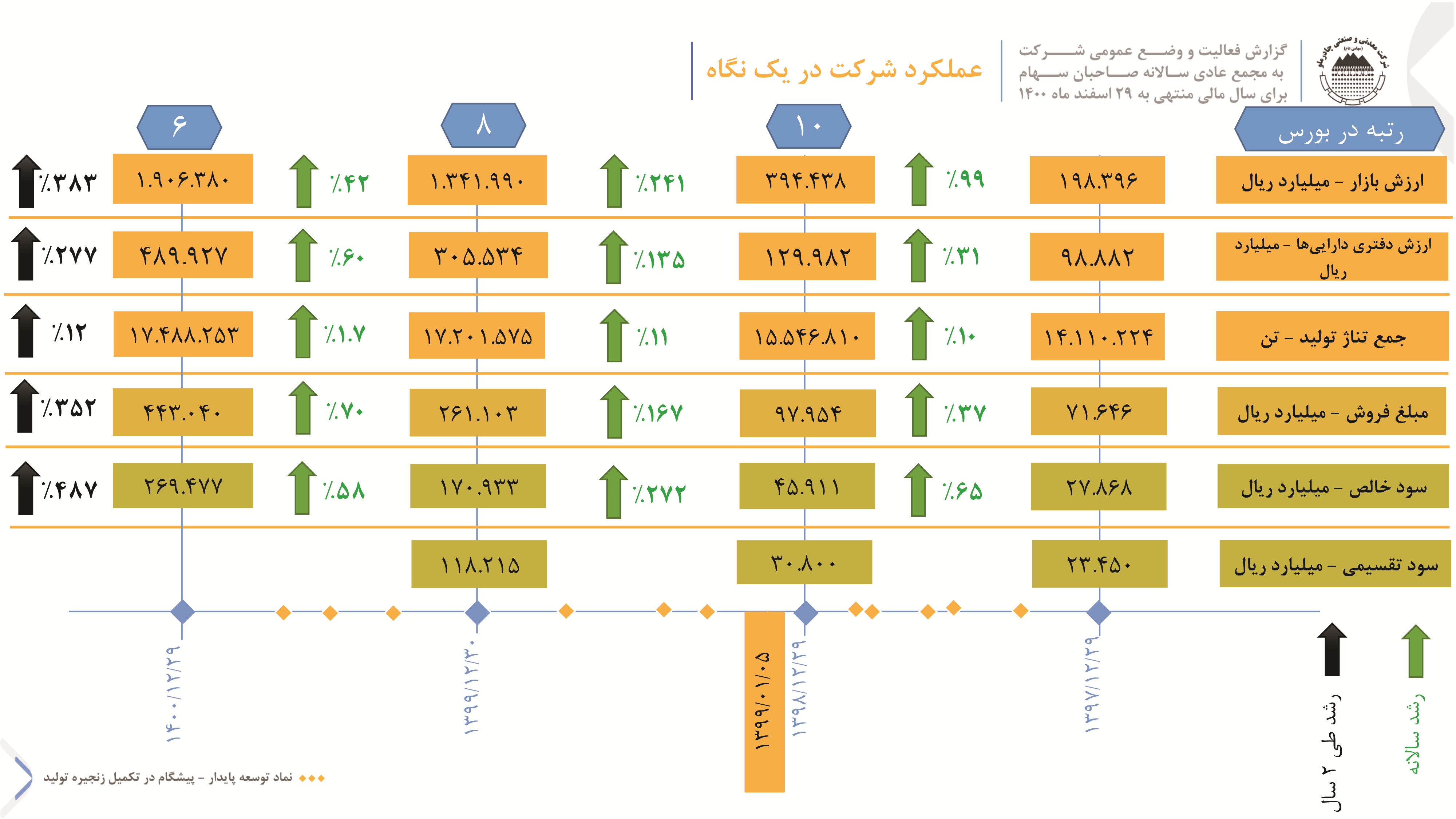 تقسیم ۱۵۹۰ریال سود هر سهم در مجمع عمومی عادی کچاد