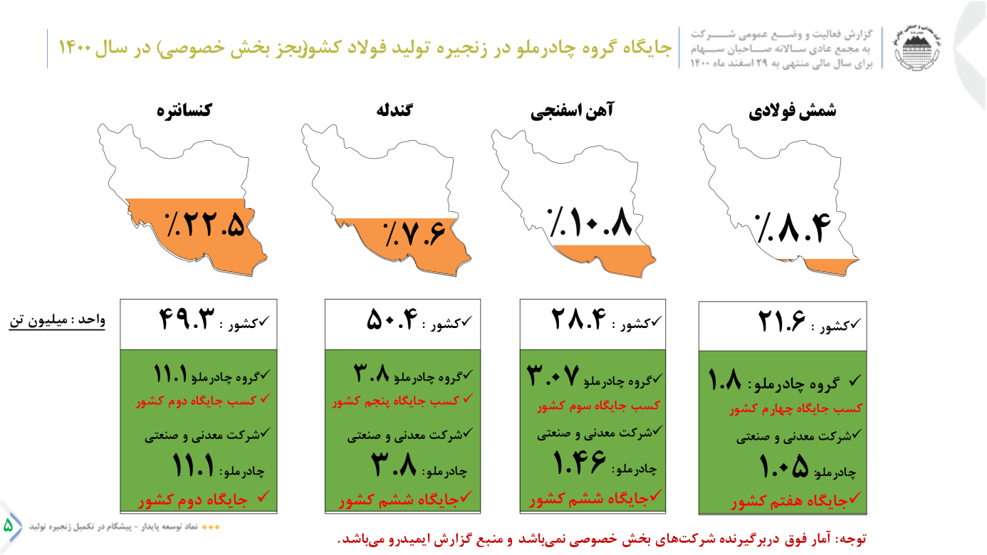 تقسیم ۱۵۹۰ریال سود هر سهم در مجمع عمومی عادی کچاد