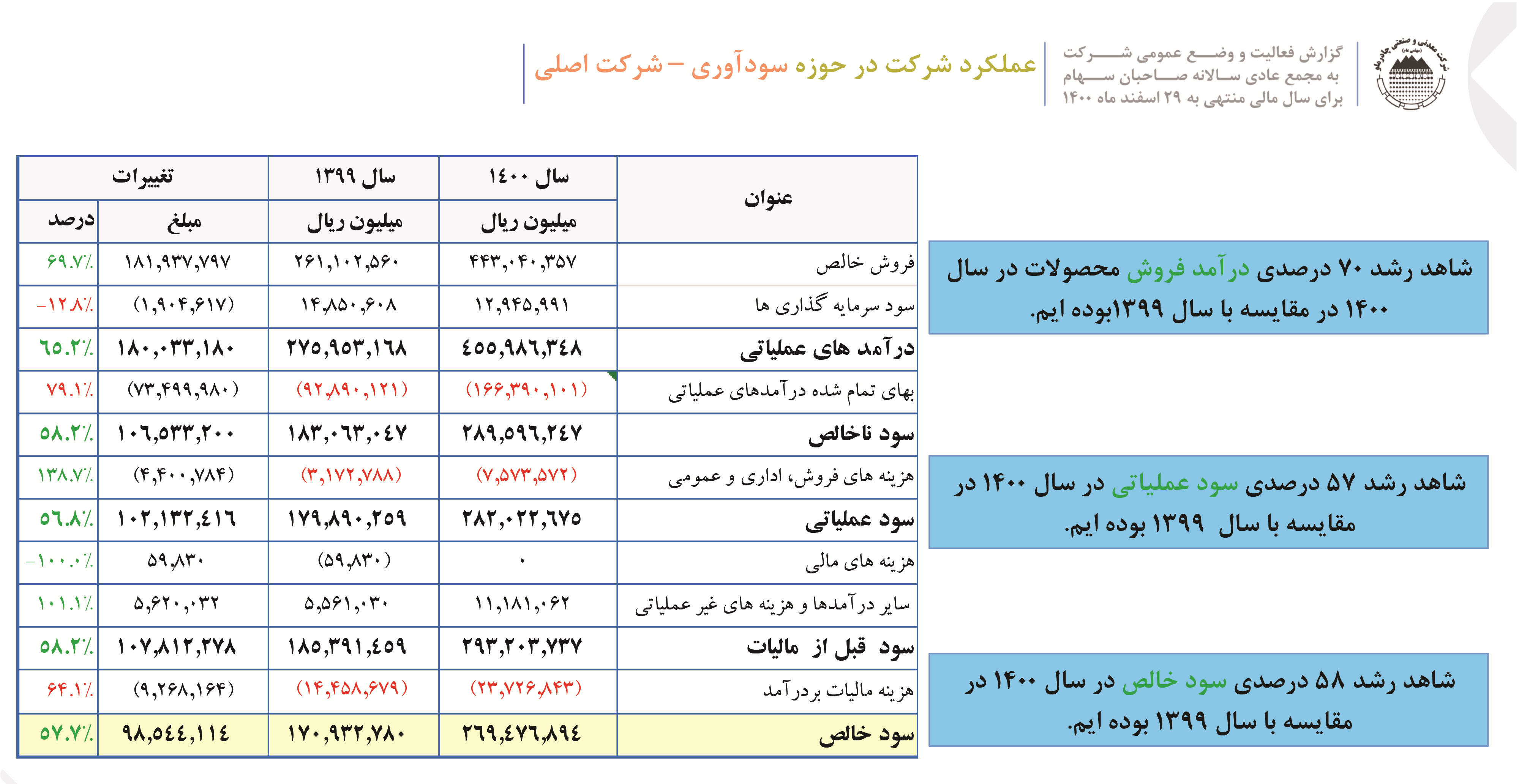 تقسیم ۱۵۹۰ریال سود هر سهم در مجمع عمومی عادی کچاد