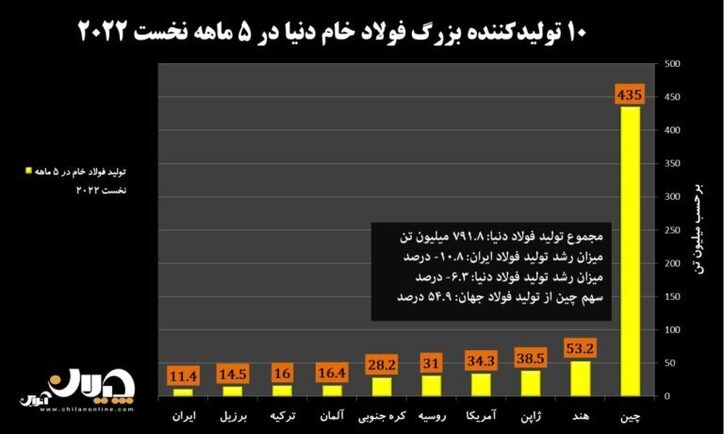 کارنامه تولید فولاد ایران و جهان در ۵ ماهه نخست ۲۰۲۲