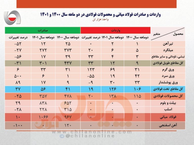 صادرات فولاد کاهش یافت/ پای قاچاقچیان به صنعت فولاد هم باز شد؟