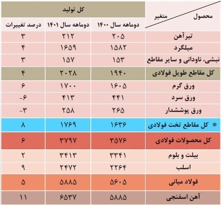 صادرات فولاد کاهش یافت/ پای قاچاقچیان به صنعت فولاد هم باز شد؟