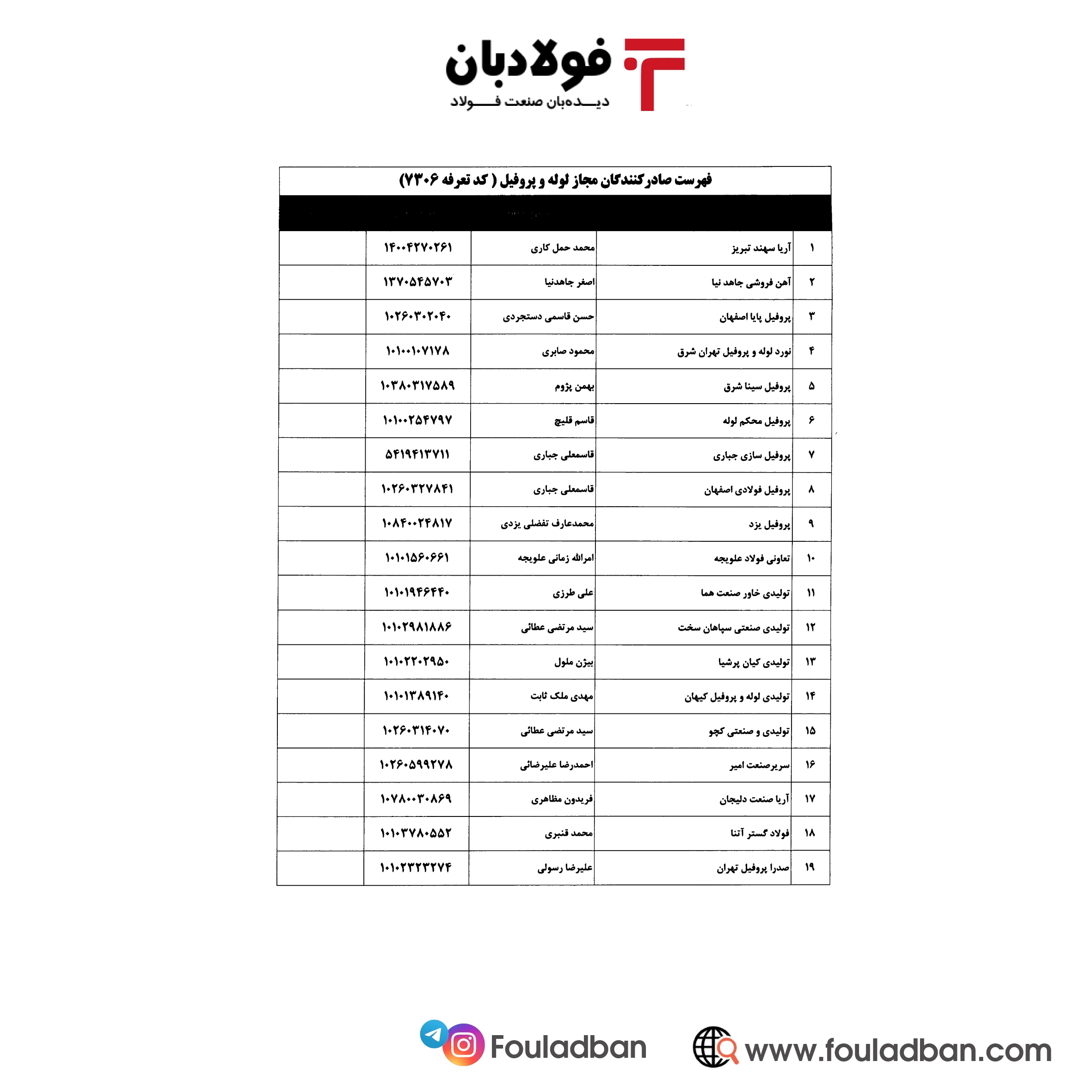 بخشنامه گمرک برای ساماندهی صادرات لوله و پروفیل ابلاغ شد+ اسامی۱۱۴ شرکت صادرکننده مجاز بخشنامه گمرک برای ساماندهی صادرات لوله و پروفیل ابلاغ شد+ اسامی۱۱۴ شرکت صادرکننده مجاز