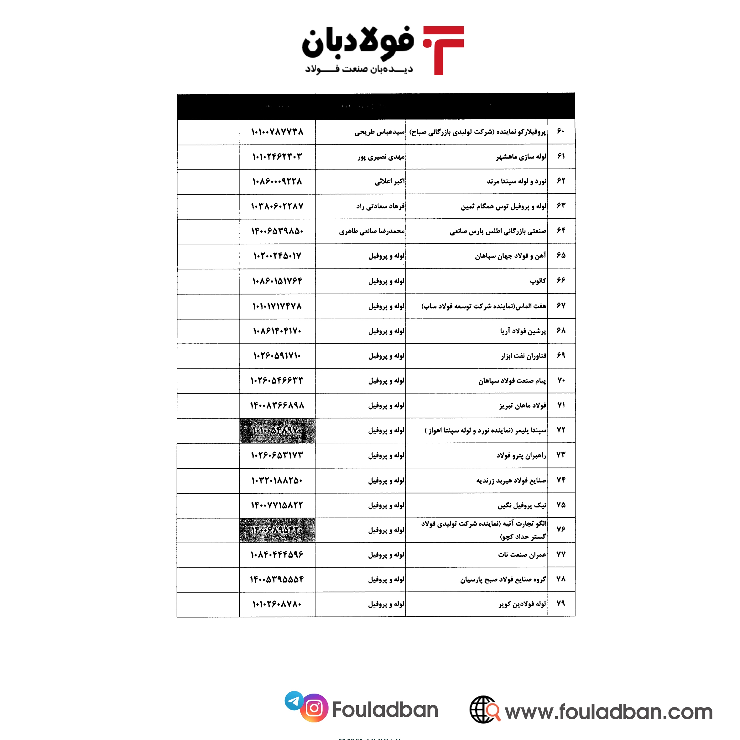 بخشنامه گمرک برای ساماندهی صادرات لوله و پروفیل ابلاغ شد+ اسامی۱۱۴ شرکت صادرکننده مجاز بخشنامه گمرک برای ساماندهی صادرات لوله و پروفیل ابلاغ شد+ اسامی۱۱۴ شرکت صادرکننده مجاز