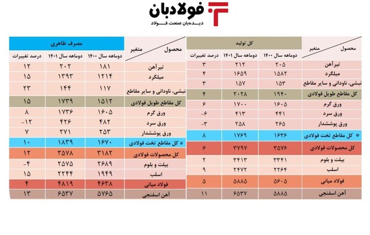 سبد مصرف داخلی فولاد از صادرات سنگین‌تر است