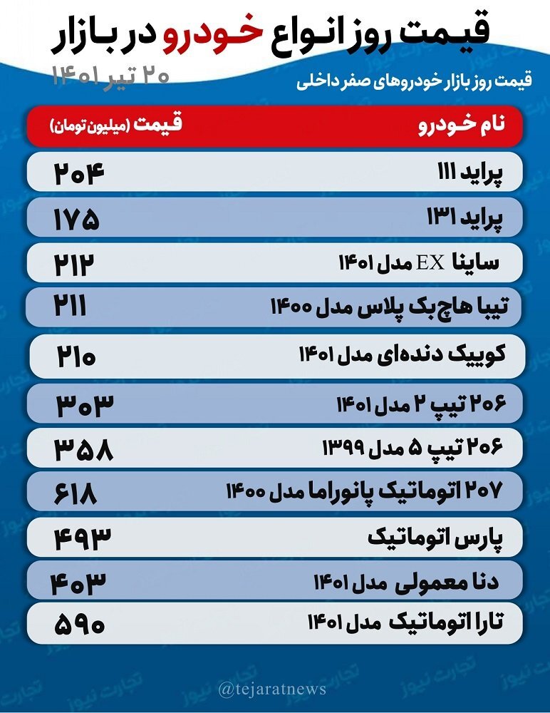 قیمت خودرو امروز ۲۰ تیر ۱۴۰۱/ پیش&zwnj;بینی قیمت خودرو در روز&zwnj;های آینده