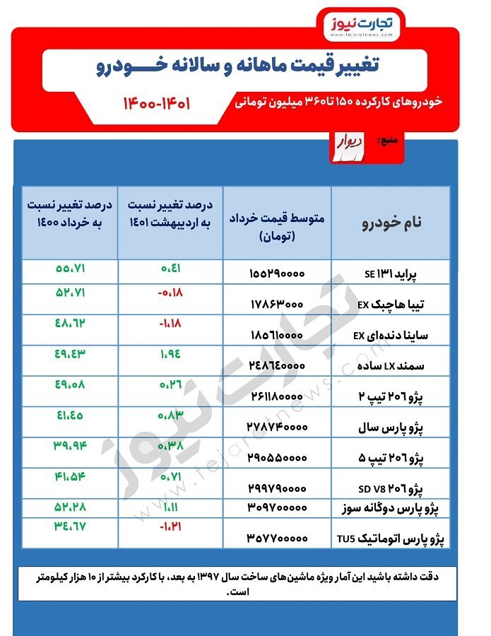 افزایش قیمت خودروهای کارکرده در یک سال/ فهرست خودروهای ۱۵۰ تا ۳۶۰ میلیون تومانی افزایش قیمت خودروهای کارکرده در یک سال/ فهرست خودروهای ۱۵۰ تا ۳۶۰ میلیون تومانی
