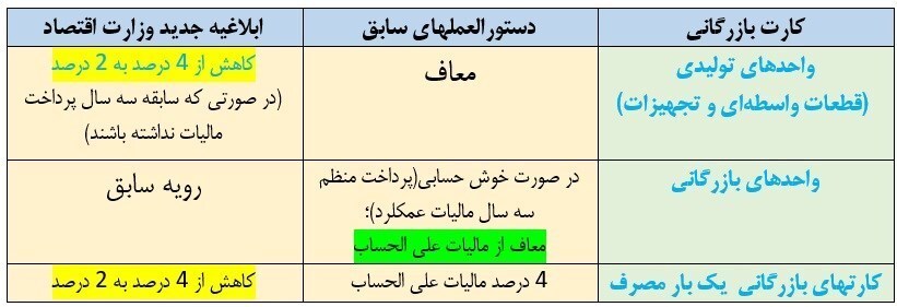 گمانه&zwnj;زنی&zwnj;های تازه از بخشنامه وزارت اقتصاد/ سرنوشت مالیات علی&zwnj;الحساب واردات تولیدی&zwnj;ها، واحد&zwnj;های بازرگانی و کارت&zwnj;های یک بار مصرف چه خواهد شد؟